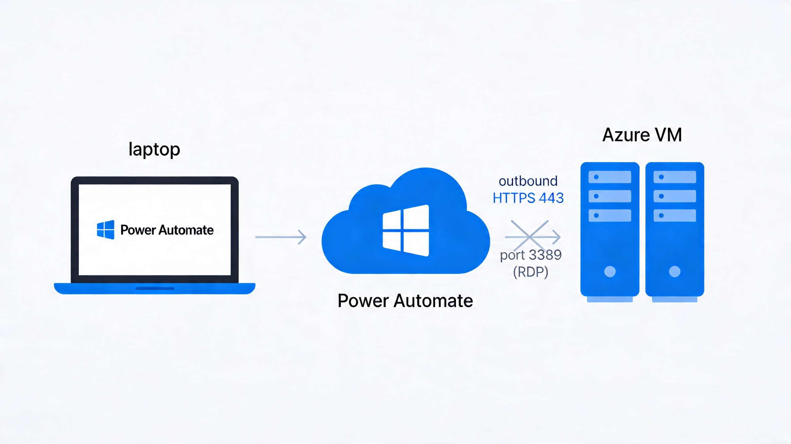 Maximize RPA Efficiency with Power Automate Desktop on Virtual Machines
